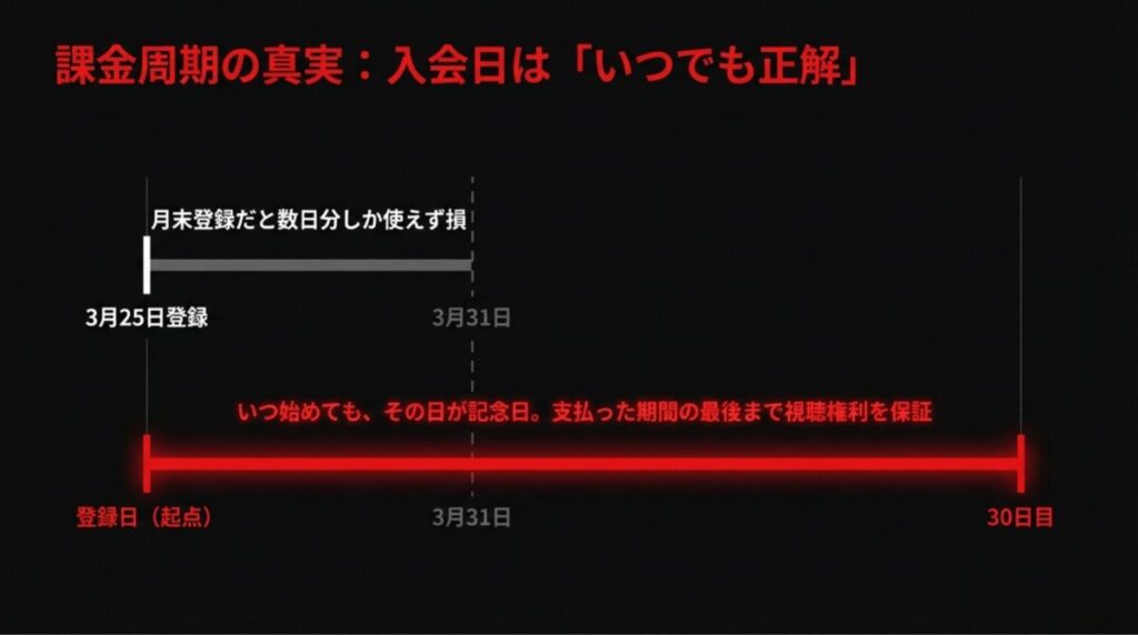 登録日から30日間、月末でも損をせずに視聴権利が保証されるNetflixの課金サイクル図解