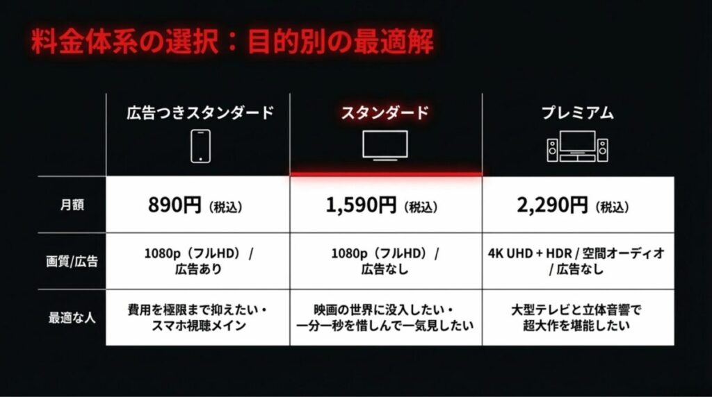 広告つき、スタンダード、プレミアムの各プラン料金と画質、おすすめの利用シーン比較表