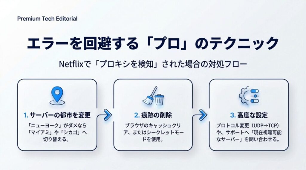 Netflixのエラーを回避するテクニック。サーバー都市の変更、キャッシュ削除、プロトコル変更などの手順を示すフロー図。