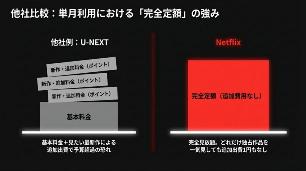 U-NEXTなどの追加料金（ポイント）が必要なサービスと、Netflixの完全定額制の比較図