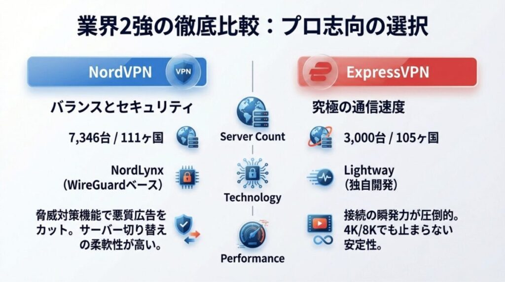 プロ志向の選択肢としてのNordVPNとExpressVPNの比較。サーバー数、拠点数、独自プロトコル(NordLynxとLightway)のスペック比較図。
