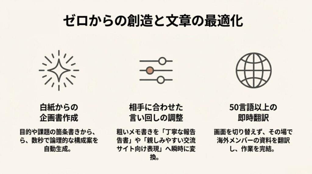 白紙からの企画書作成、相手に合わせた言い回しの調整、50言語以上の即時翻訳など、Notion AIによる文章作成の魔法を説明するアイコン付きスライド。