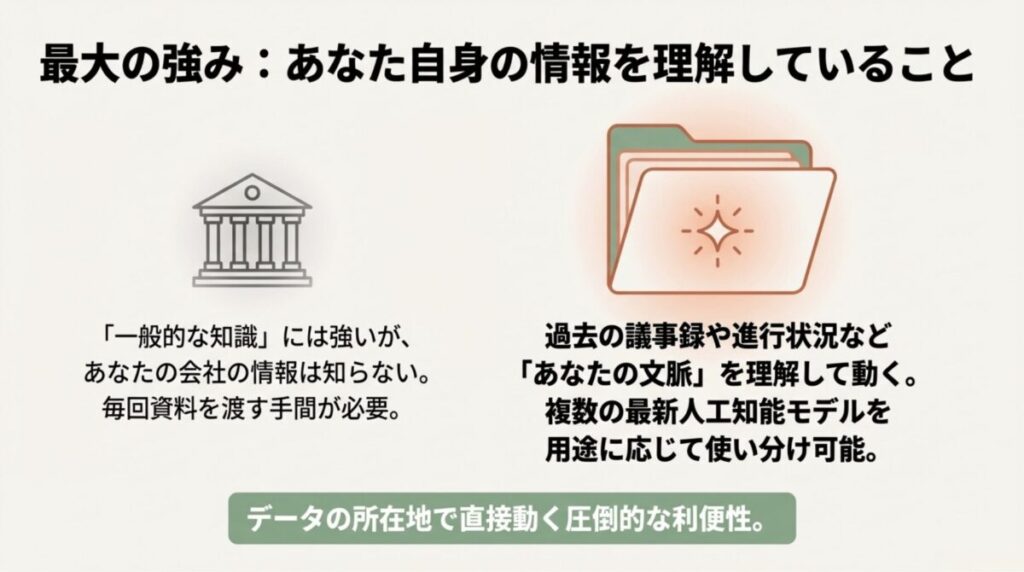 一般的な知識に強い他社AIと、過去の議事録や進行状況など「あなたの会社の文脈」を理解するNotion AIの利便性の違いを比較した図解。