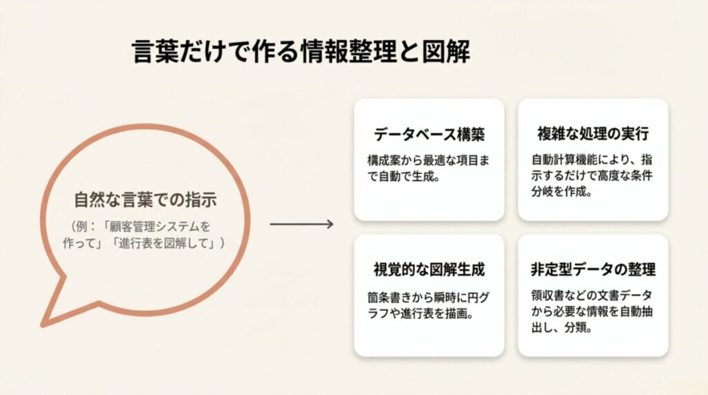 自然な言葉での指示によるデータベース構築、フローチャートや円グラフの視覚的図解生成、非定型データからの情報抽出機能を示すスライド。