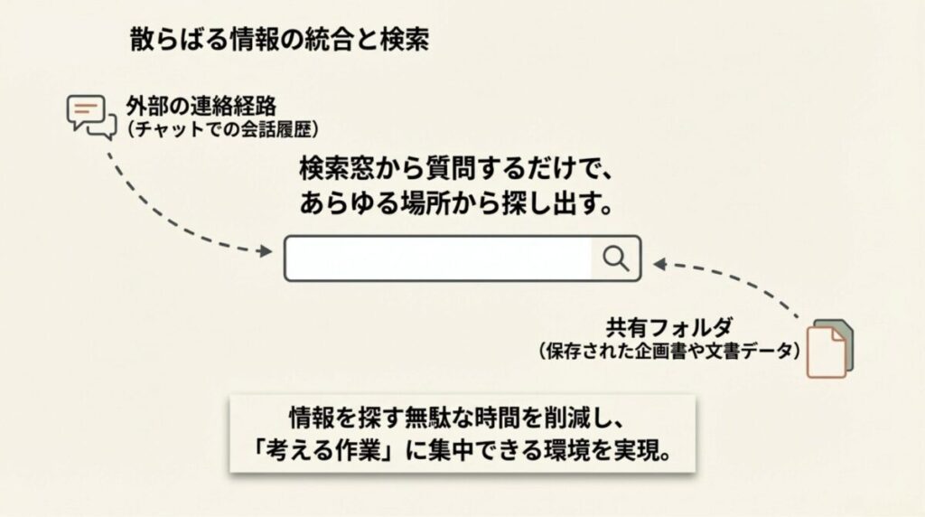 チャット履歴、共有フォルダ、ドキュメントなど、あらゆる場所から情報を探し出し、探す時間を削減して「考える作業」に集中させる環境を説明する図。 