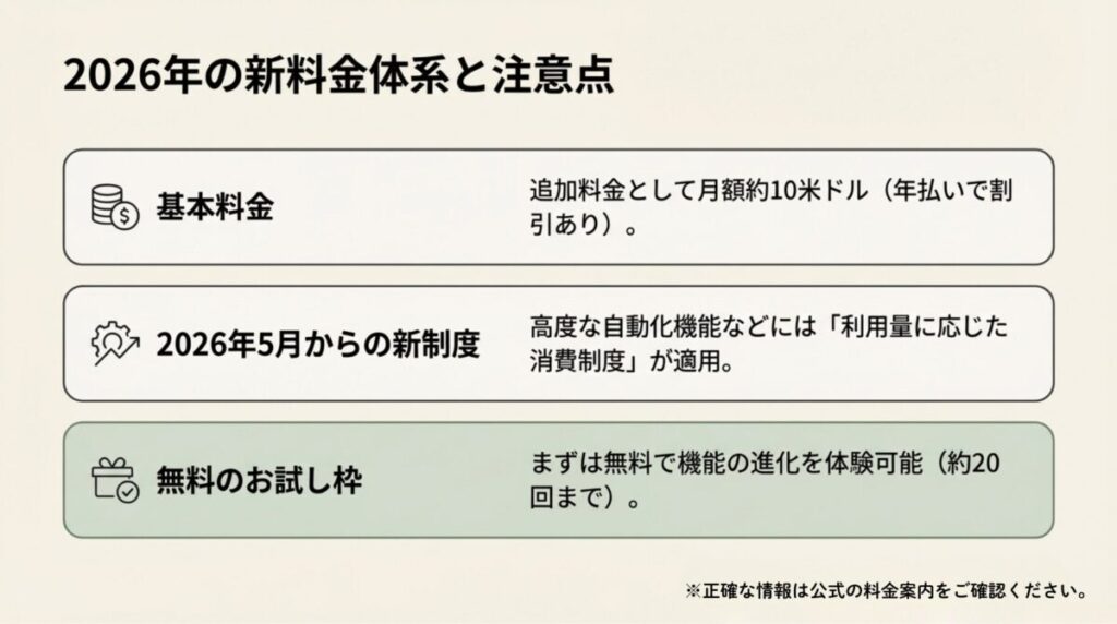 2026年5月からの新制度。追加月額約10ドルに加え、高度な機能への「利用量に応じた消費制度（クレジット）」の適用、無料お試し枠（約20回）について記載された料金スライド。