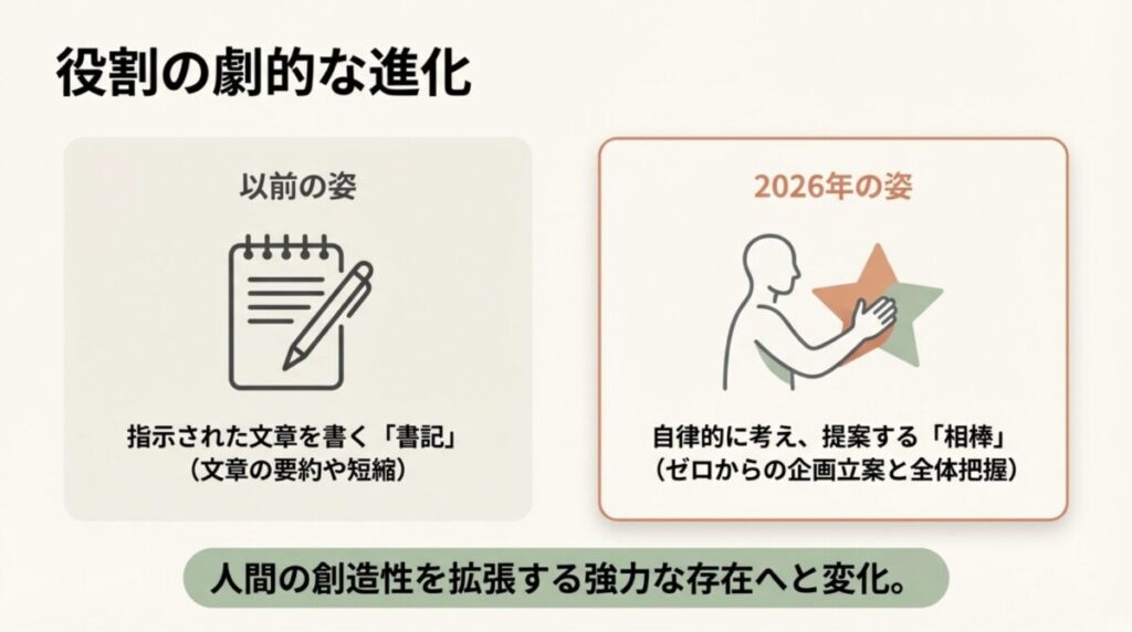 以前の「書記」としての役割（要約・短縮）から、2026年の「相棒」としての役割（自律的な提案・企画立案）への進化を対比させた図解。