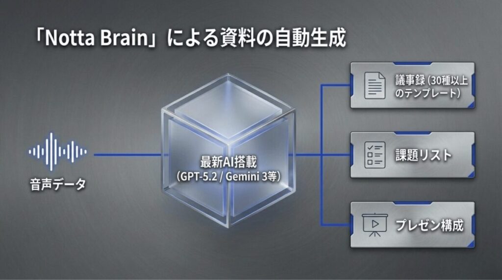最新AI（GPT-5.2/Gemini 3等）を搭載し、音声データから議事録、課題リスト、プレゼン構成を自動生成する図解