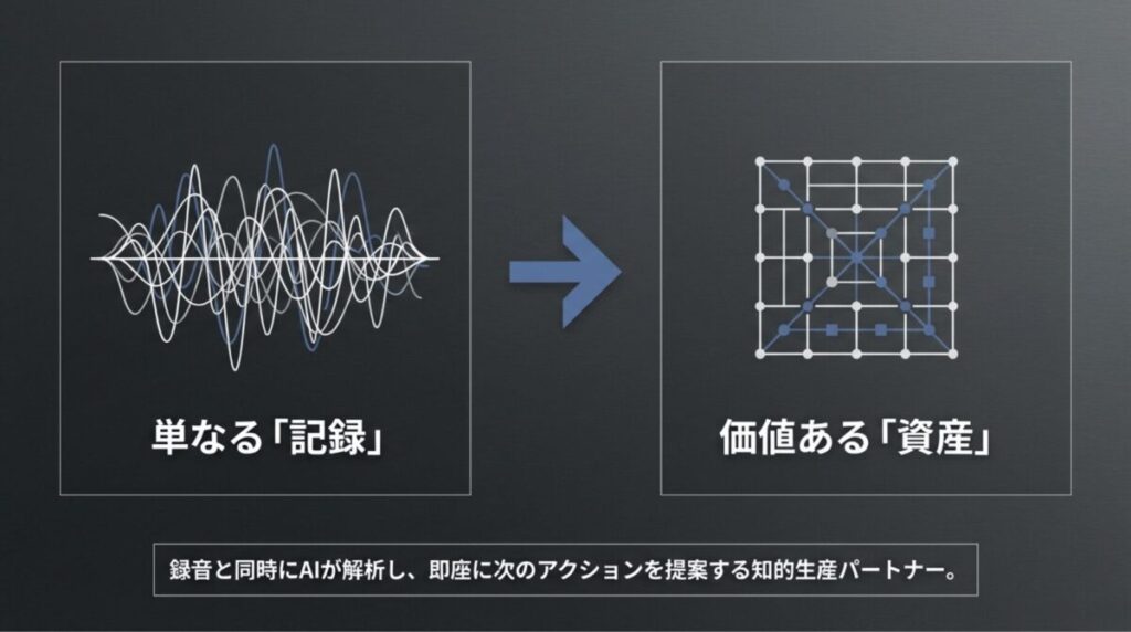録音と同時にAIが解析し、即座に次のアクションを提案する知的生産パートナーとしての概念図