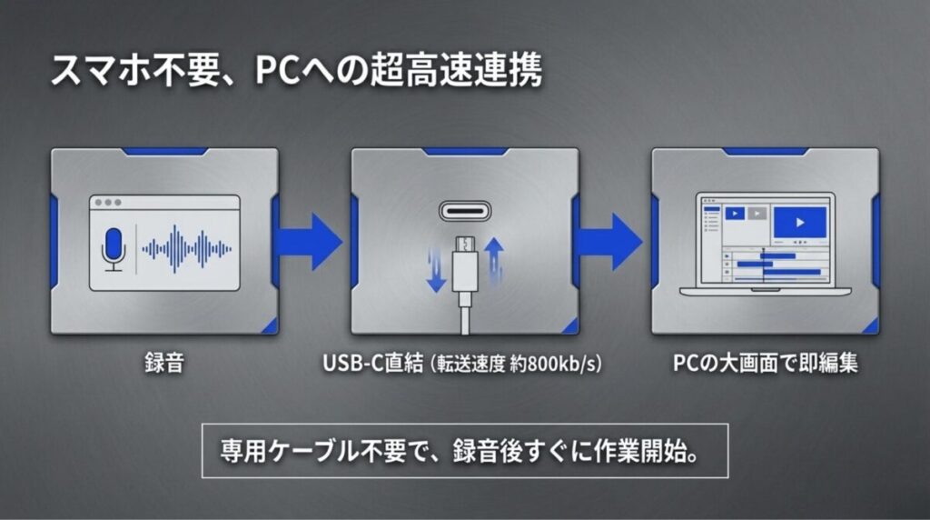 USB-CポートでPCに直接接続し、約800kb/sの速度でデータを転送して即座に編集を開始するイメージ図