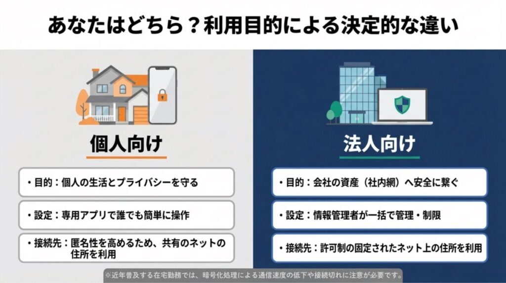 個人向け（プライバシー保護・共有IP）と法人向け（社内資産アクセス・固定IP）の目的や設定の違いをまとめた比較スライド。