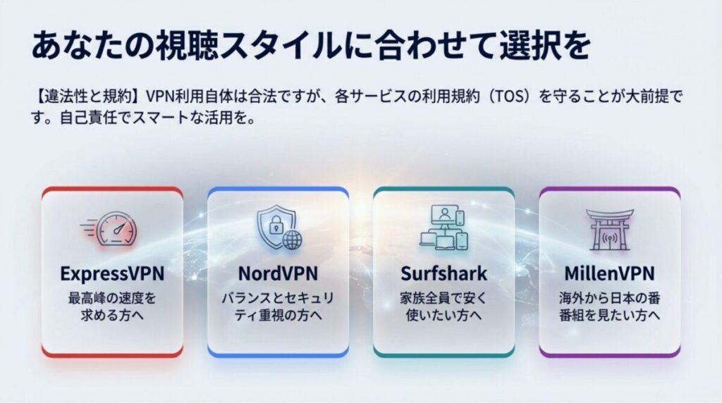 ExpressVPN(速度)、NordVPN(バランス)、Surfshark(家族・コスパ)、MillenVPN(日本番組)の4社から、スタイルに合わせて選ぶためのまとめ図。