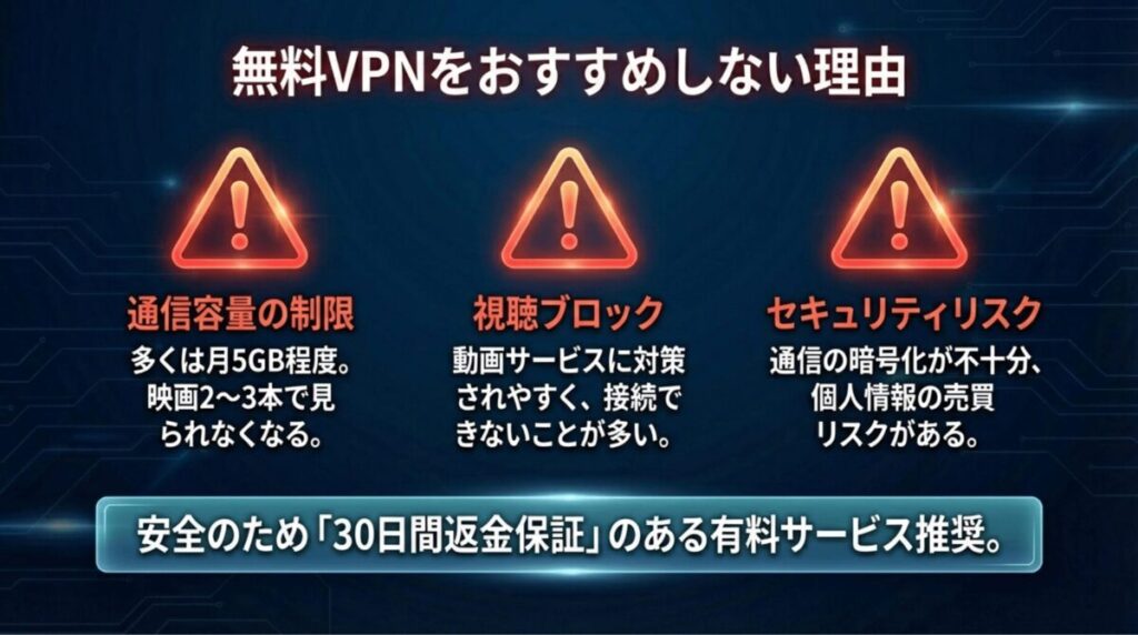 無料VPNにおける通信容量の制限、動画サービスの視聴ブロック、個人情報漏洩などのセキュリティリスクについての警告。