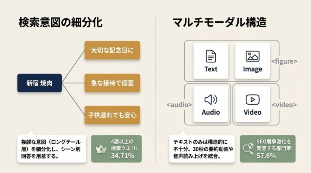 新宿の焼肉店検索を例とした検索意図の細分化と、テキスト・画像・音声・動画を統合したマルチモーダル構造のイメージ図。