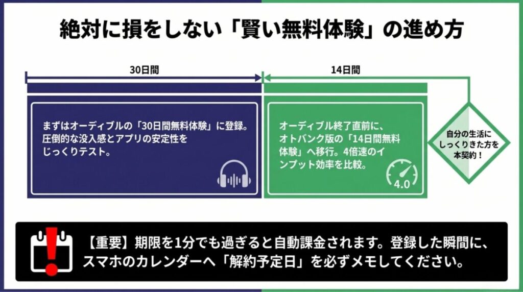 Audibleからオトバンク版へ移行する流れと、カレンダーに解約予定日をメモする重要性を伝えるアラート付きのスライド