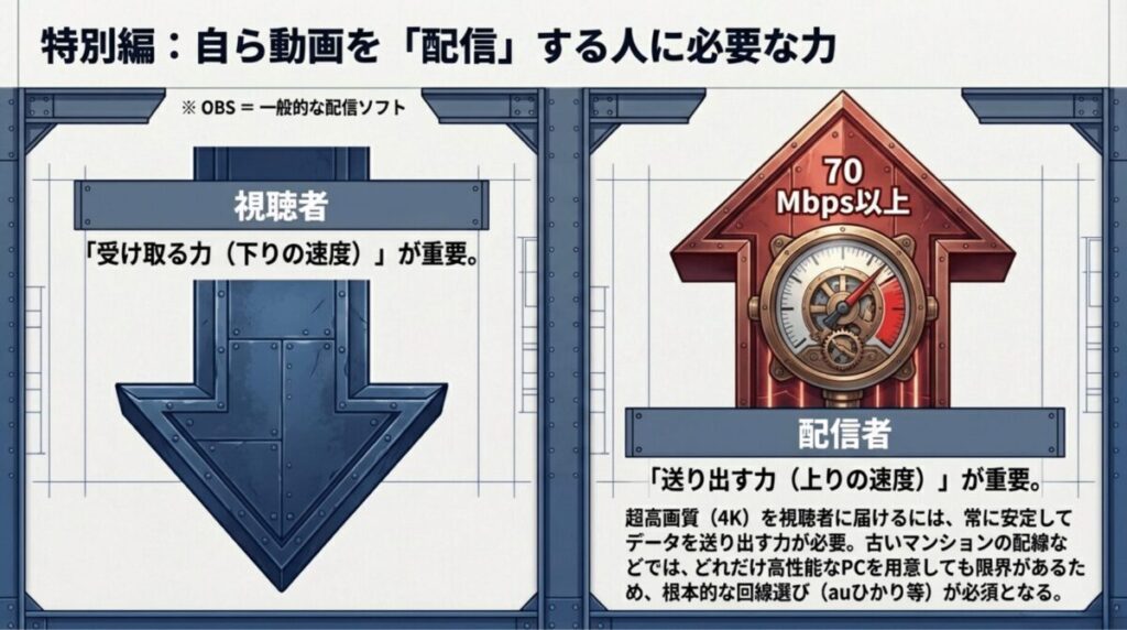 視聴者に必要な下り速度に対し、配信者には安定してデータを送り出す「上り速度」が重要であることを示すスピードメーターの図解
