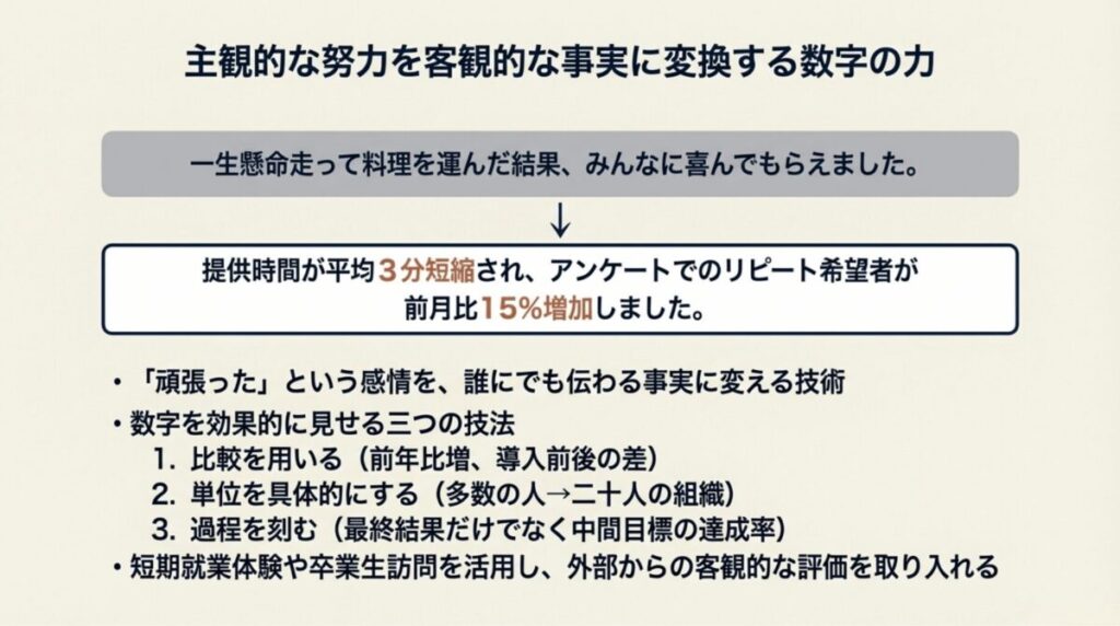 比較、単位の具体化、過程の数値化という3つの技法を用いて、頑張りを説得力ある事実に変える手法を解説するスライド。