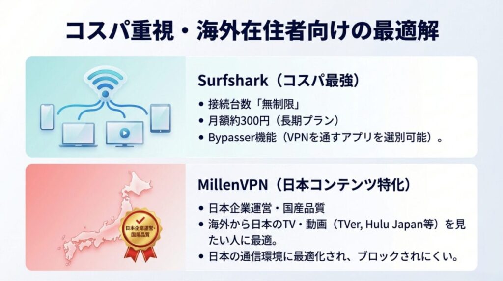 接続台数無制限のSurfsharkと、日本企業運営でTVerやHulu Japanに強いMillenVPNの特徴をまとめたスライド。