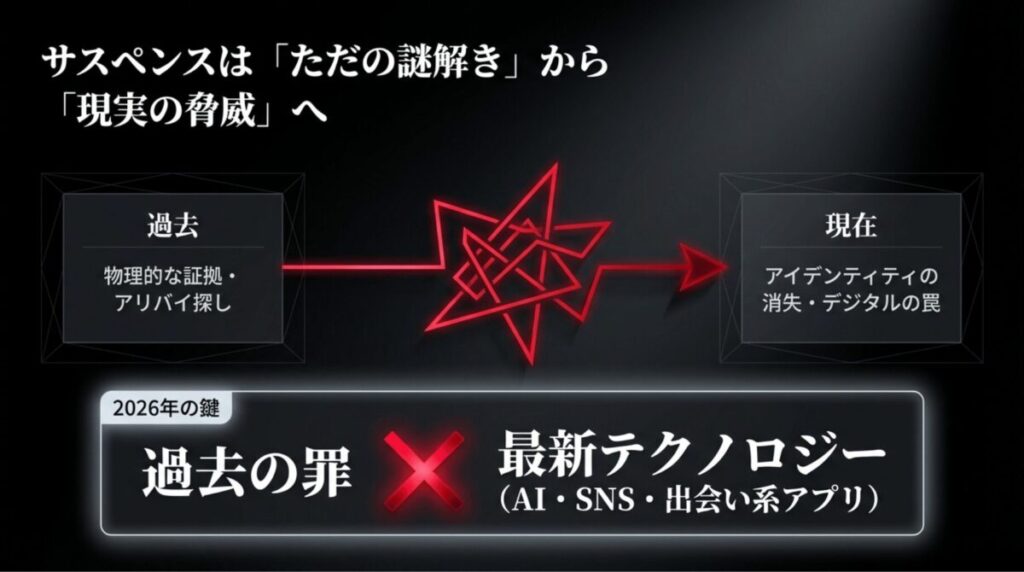 サスペンスが「謎解き」から「現実の脅威」へ進化し、2026年は最新テクノロジー（AI・SNS等）が鍵になることを示す図解 