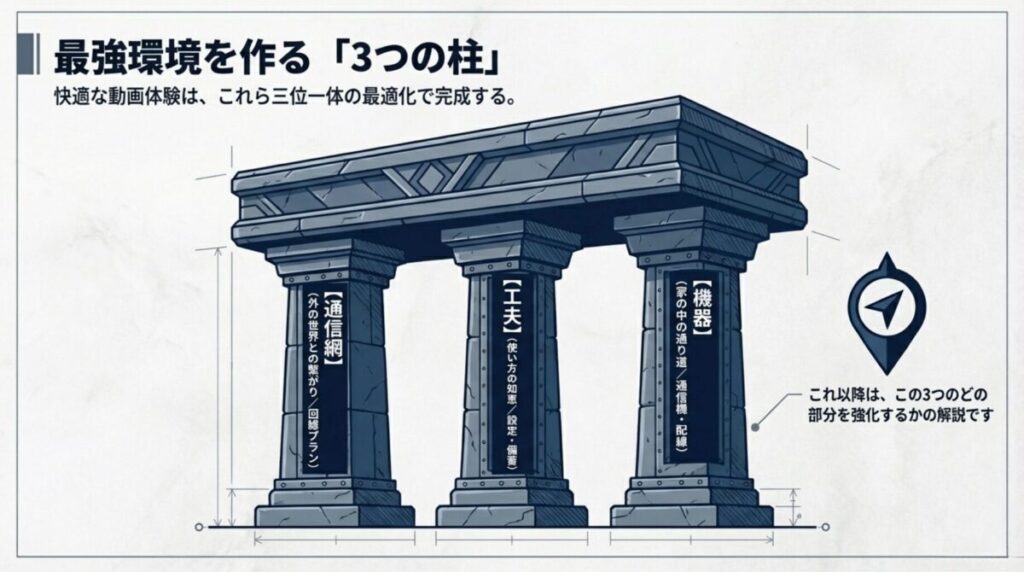 通信網、機器、工夫という3つの要素を最適化することで快適な動画視聴体験が完成することを示す3本の柱のイラスト
