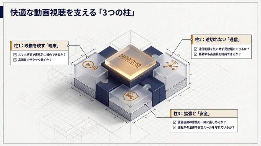 映像を映す「端末」、途切れない「通信」、拡張と「安全」の3つの要素を説明する概念図。