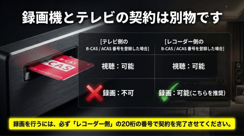 B-CAS/ACAS番号をテレビ側に登録した場合とレコーダー側に登録した場合の視聴・録画可否を比較した表