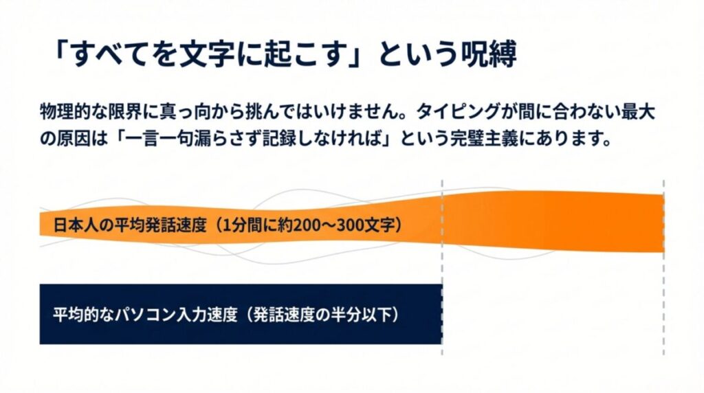 日本人の平均発話速度(分速200〜300文字)に対し、タイピング速度はその半分以下であることを示し、一言一句の記録が不可能であることを説明するスライド