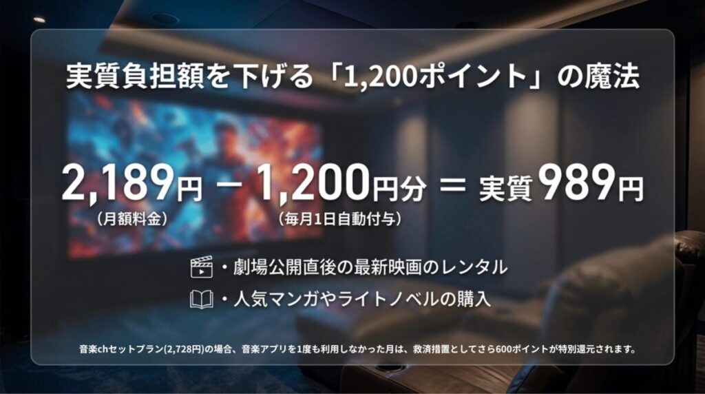 U-NEXTの月額2,189円から毎月1,200ポイント分を差し引くと実質989円と考えられることや、ポイントで新作映画レンタルや電子書籍購入ができることを示す図