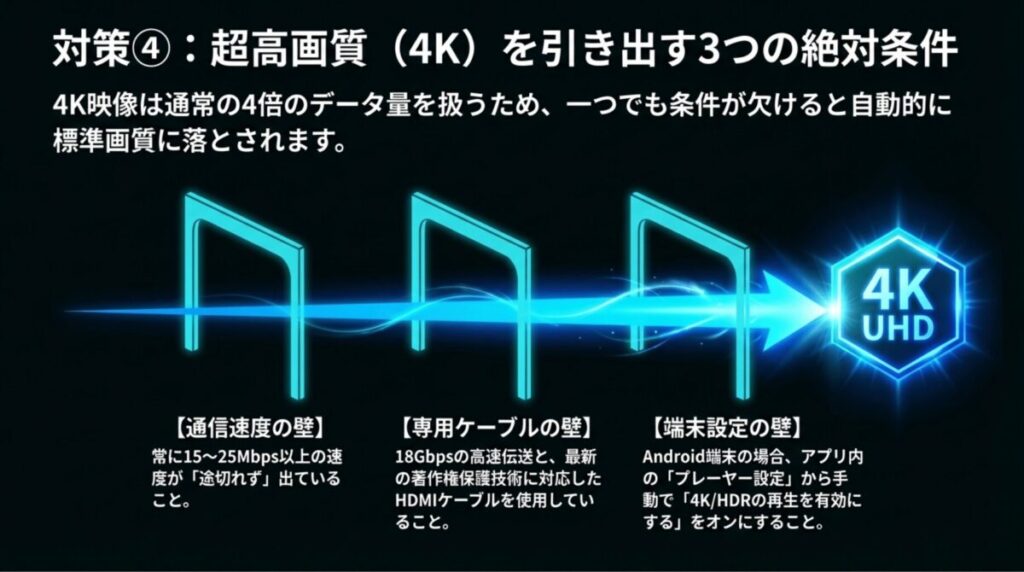 4K視聴に必要な、15〜25Mbps以上の安定した速度、18Gbps対応HDMIケーブル、アプリ内の「4K/HDR再生有効」設定の3条件。