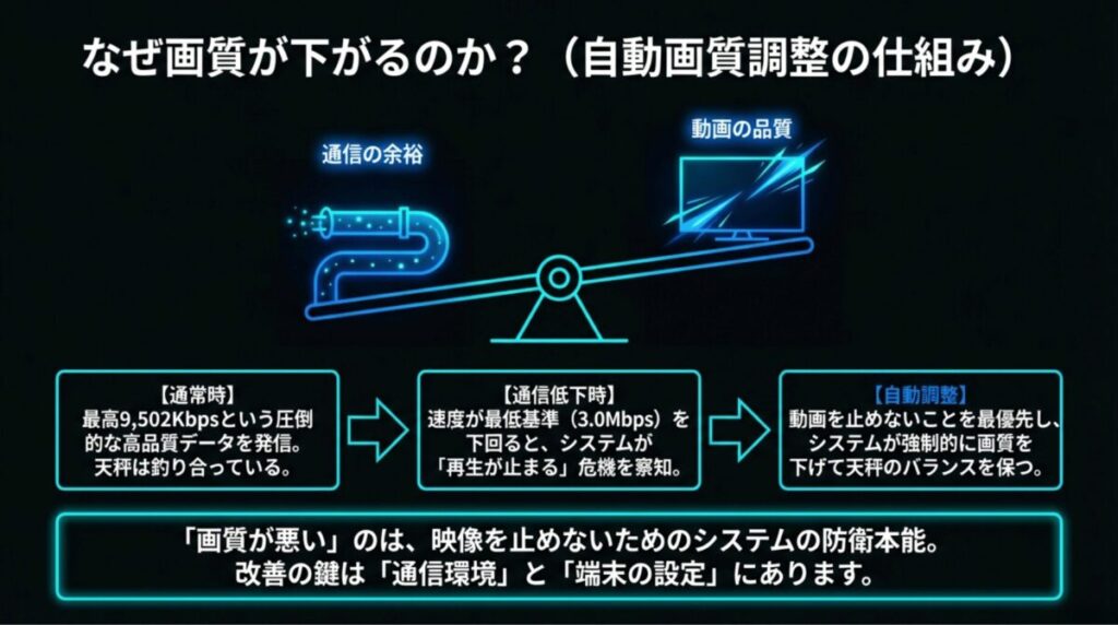 アダプティブビットレートの仕組みを天秤で図解。通常時は最高9,502Kbpsの高品質データを維持するが、通信が3.0Mbpsを下回ると再生を止めないために自動で画質を下げる様子。