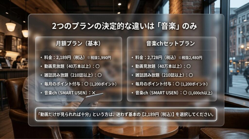 U-NEXTの月額プラン2,189円と音楽chセット2,728円の違いを比較した図。差はSMART USENの有無で、動画見放題や雑誌読み放題、毎月1,200ポイント付与は共通