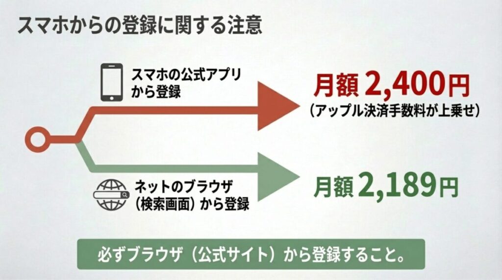 Apple決済手数料が含まれるアプリ登録（2,400円）と公式サイトからのブラウザ登録（2,189円）の比較