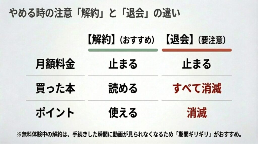 解約は購入した本が読めるが、退会はすべての資産やポイントが消滅することを示す比較表