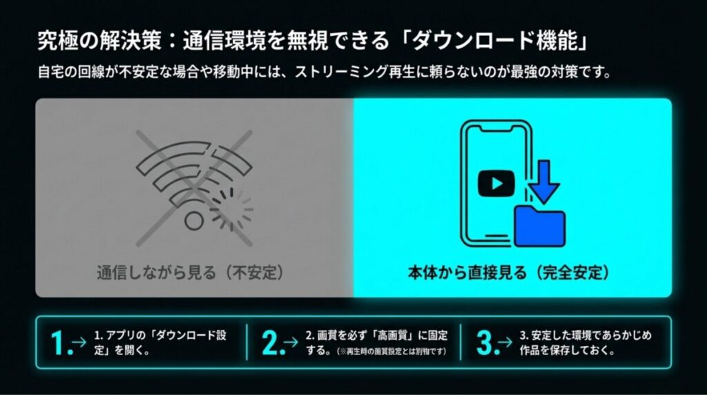 ストリーミング再生とダウンロード再生の比較。アプリ設定でダウンロード画質を「高画質」に固定し、あらかじめ保存しておくことで完全安定視聴が可能。