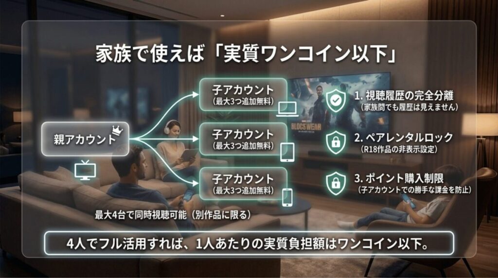 U-NEXTの親アカウント1つに子アカウントを最大3つ追加でき、最大4台で別作品を同時視聴できることや、視聴履歴分離、ペアレンタルロック、購入制限を説明する図