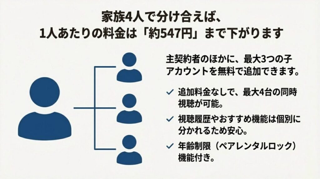 家族4人で分け合えば一人あたり約547円。最大3つの子アカウント追加、同時視聴可能、履歴の個別管理、年齢制限機能の紹介。
