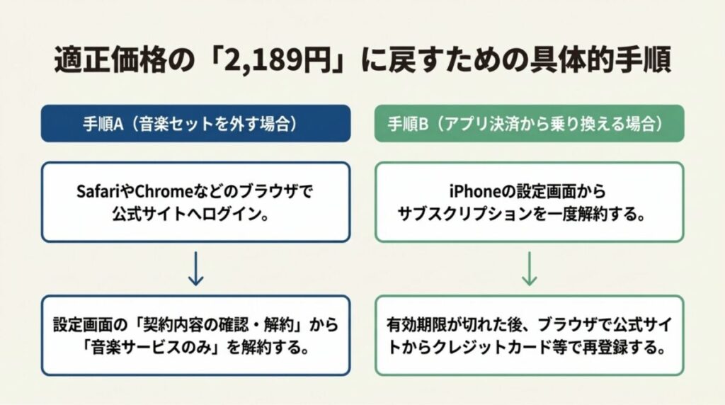 音楽セットを外す手順（ブラウザからログインして解約）と、アプリ決済から乗り換える手順（一度解約してブラウザから再登録）の解説。