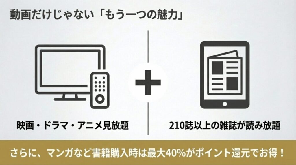 210誌以上の雑誌読み放題と、書籍購入時の最大40%ポイント還元について解説した図