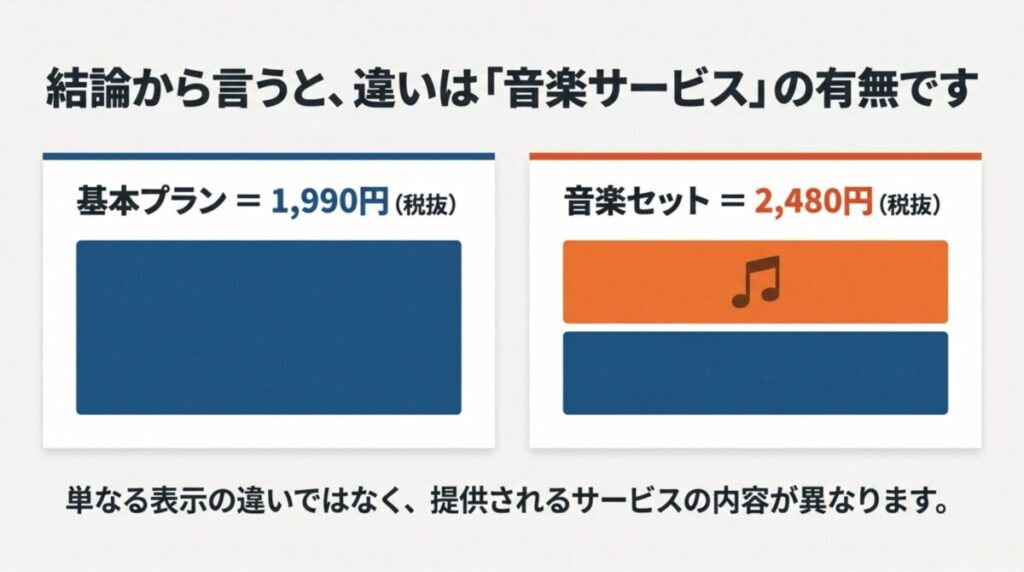 基本プラン（1,990円）と音楽セット（2,480円）の違いは「音楽サービス」の有無であることを示す比較図。