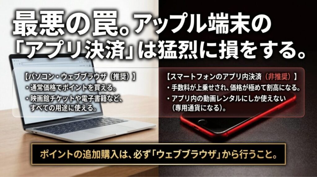 U-NEXTポイントの追加購入はWEBブラウザ経由が推奨で、スマートフォンのアプリ内決済は割高になりやすいことを説明するスライド