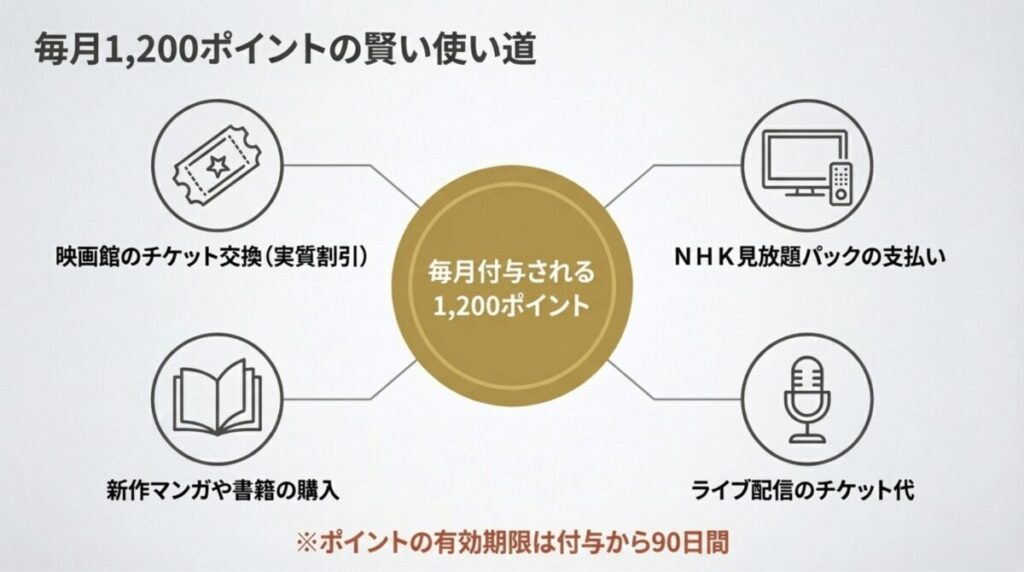 映画館チケット交換、NHK見放題、新作マンガ、ライブ配信などポイントの具体的な活用先をまとめたスライド 