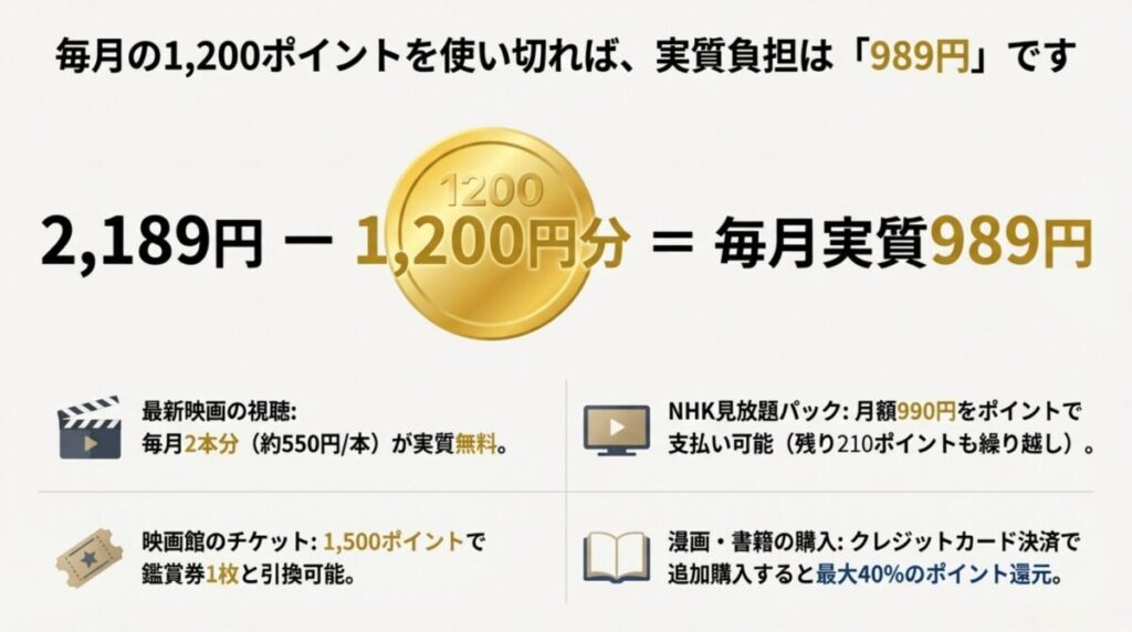 2,189円から1,200ポイント分を引くと実質989円。最新映画、NHK見放題、映画館チケット、マンガ購入へのポイント活用例。