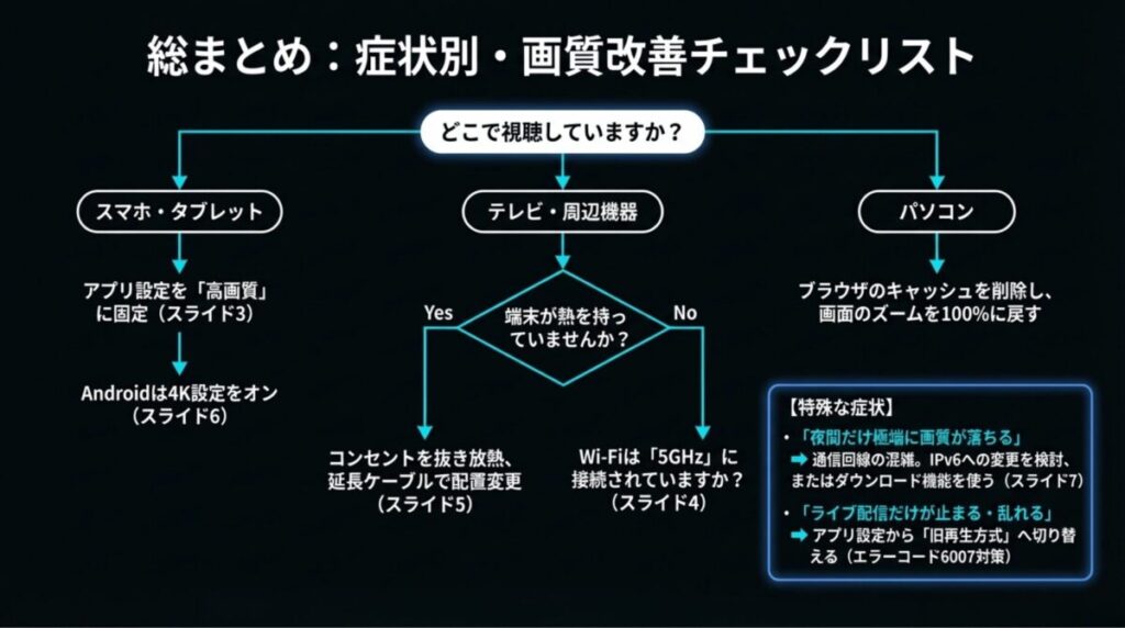 視聴デバイス(スマホ、テレビ、PC)ごとの改善フローチャート。夜間のみ画質が落ちる場合やライブ配信が乱れる場合の特殊な対処法も記載。
