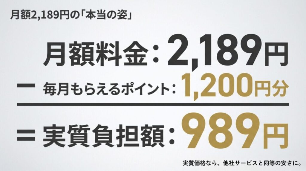 月額2,189円から毎月もらえる1,200円分のポイントを差し引くと、実質負担額が989円になることを示す図解