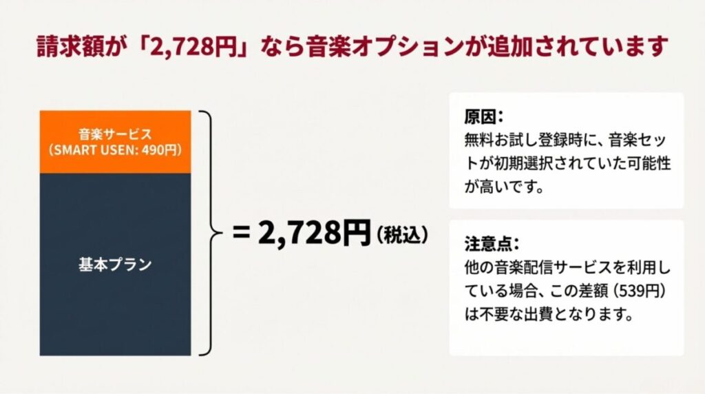 請求額が2,728円（税込）の場合、音楽オプション（SMART USEN 490円）が追加されている。無料トライアル時の初期選択が原因である可能性を解説。