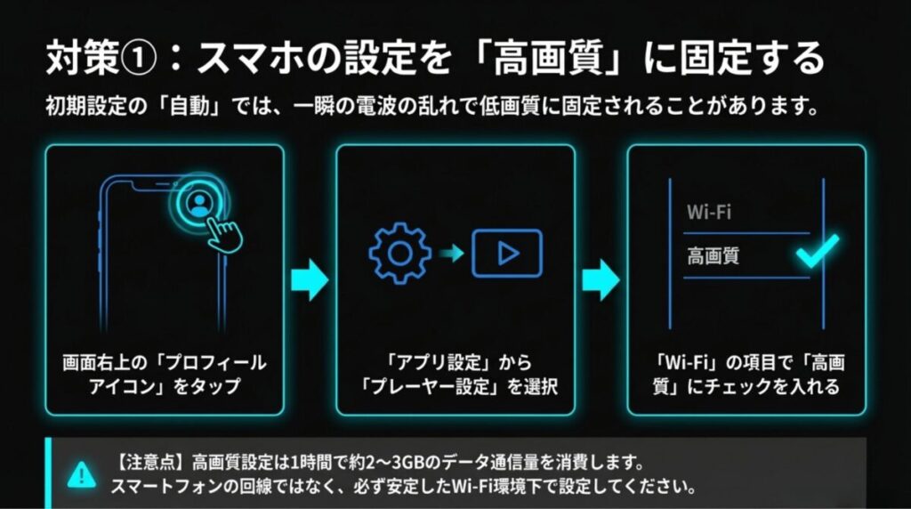 スマホアプリの設定画面の解説。アプリ設定からプレーヤー設定に進み、Wi-Fi接続時の画質を「高画質」にチェックする手順。