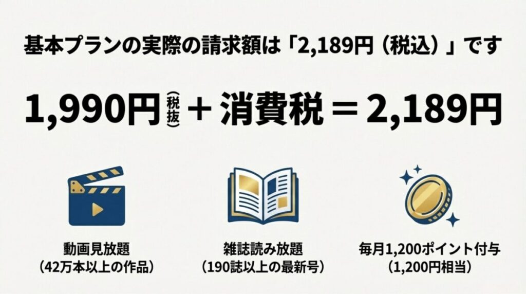 U-NEXT基本プラン月額2,189円（税込）に含まれる「動画見放題（42万本以上）」「雑誌読み放題（190誌以上）」「毎月1,200ポイント付与」の解説。