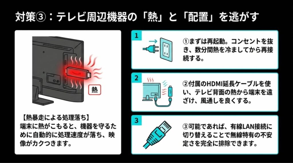 テレビ背面に挿した端末の熱暴走を説明する図。再起動による放熱、HDMI延長ケーブルによる配置変更、有線LANへの切り替えといった3つの対策。