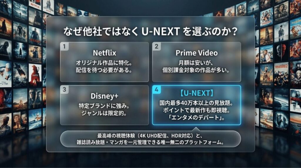 Netflixはオリジナル作品、Prime Videoは低価格、Disney+はブランド特化、U-NEXTは40万本以上の見放題作品とポイント利用で総合力が高いことを示す比較図