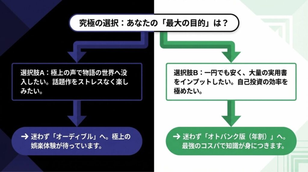 物語への没入なら選択肢A（Audible）、安さと実用書インプットなら選択肢B（オトバンク版）を選ぶよう推奨するまとめスライド